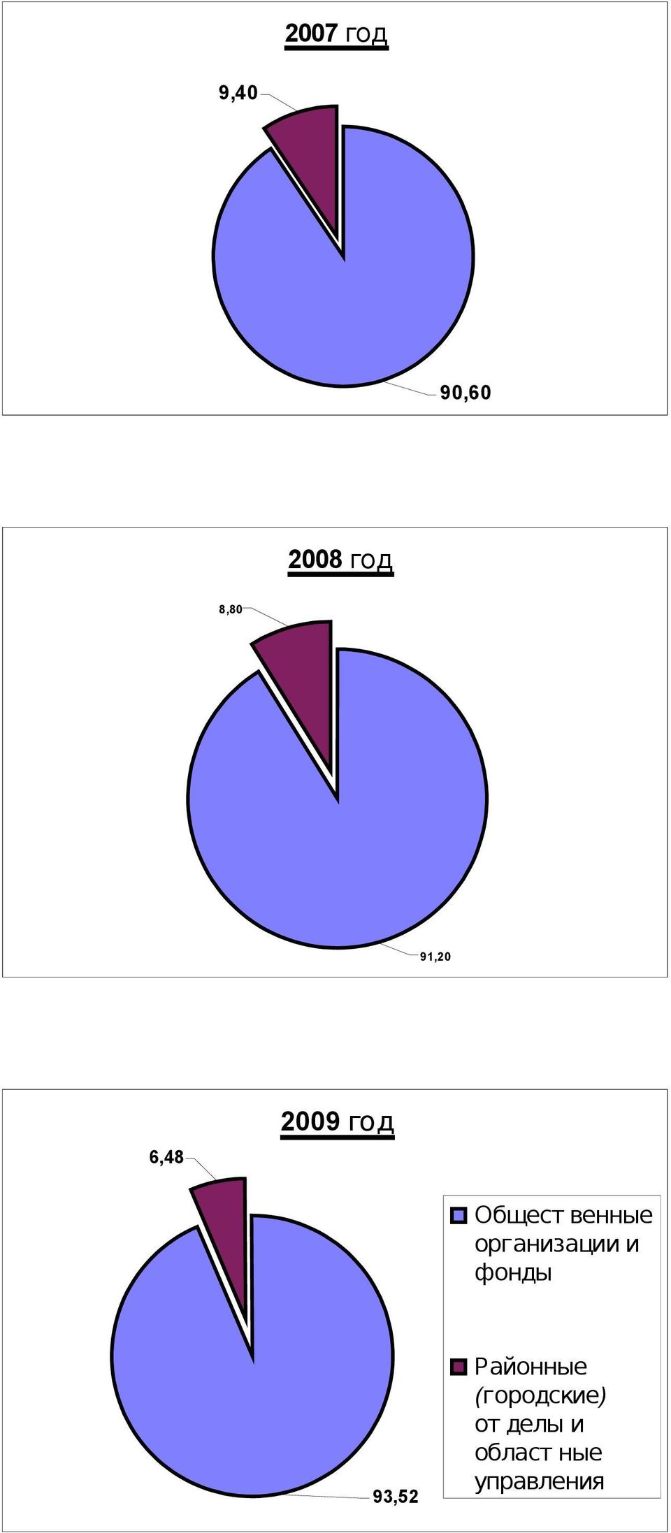 организации и фонды 93,52 Районные