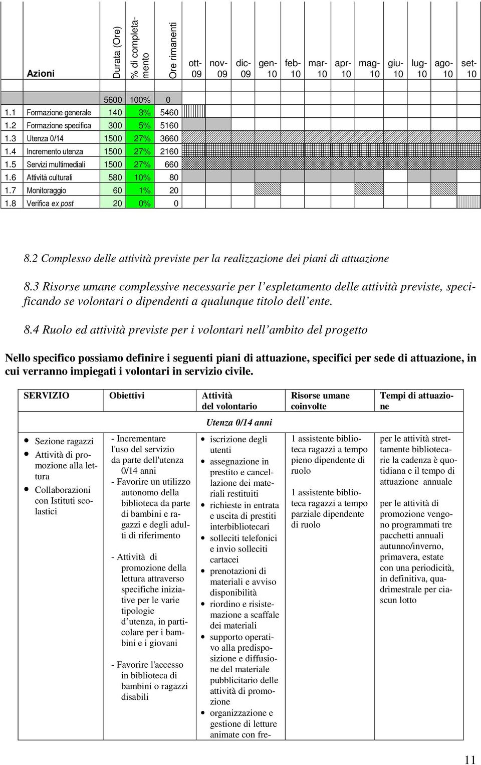 7 Monitoraggio 60 1% 20 1.8 Verifica ex post 20 0% 0 8.2 Complesso delle attività previste per la realizzazione dei piani di attuazione 8.