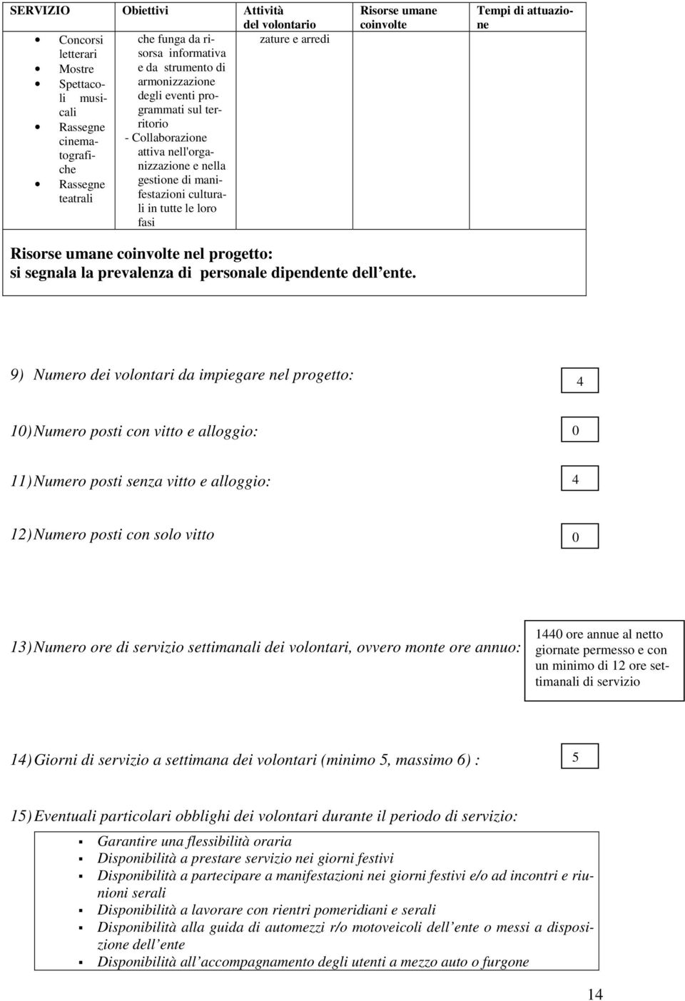 attuazione Risorse umane coinvolte nel progetto: si segnala la prevalenza di personale dipendente dell ente.