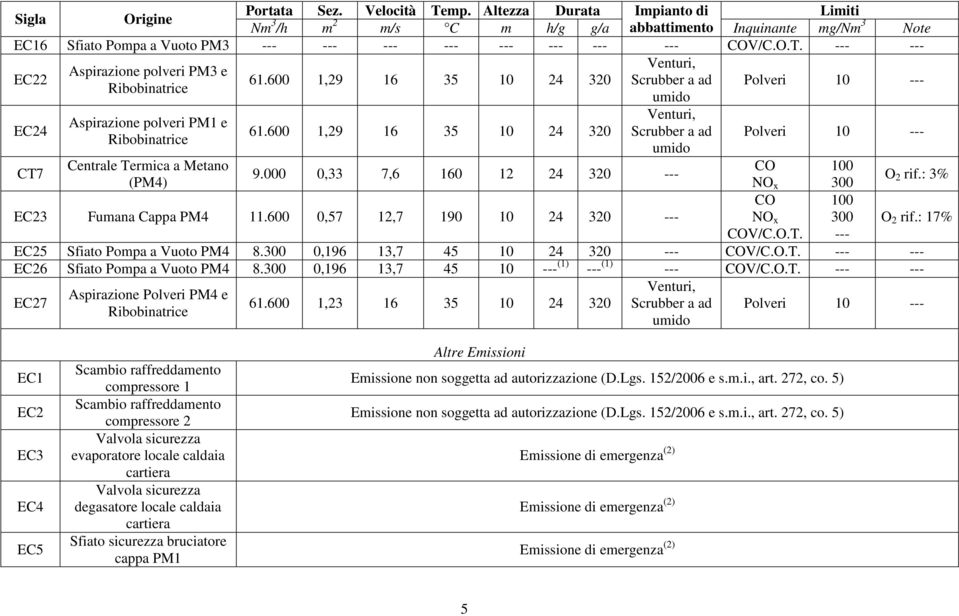 --- --- Venturi, Aspirazione polveri PM3 e EC22 61.600 1,29 16 35 10 24 320 Scrubber a ad Polveri 10 --- Ribobinatrice umido EC24 Aspirazione polveri PM1 e Ribobinatrice 61.