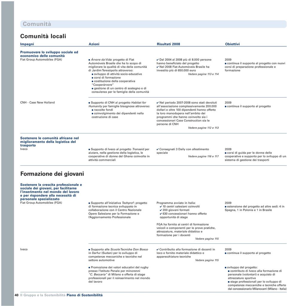 centro di sostegno e di consulenza per le famiglie della comunità Dal 2004 al 2008 più di 8.000 persone hanno beneficiato del progetto Nel 2008 Fiat Automóveis Brasile ha investito più di 650.