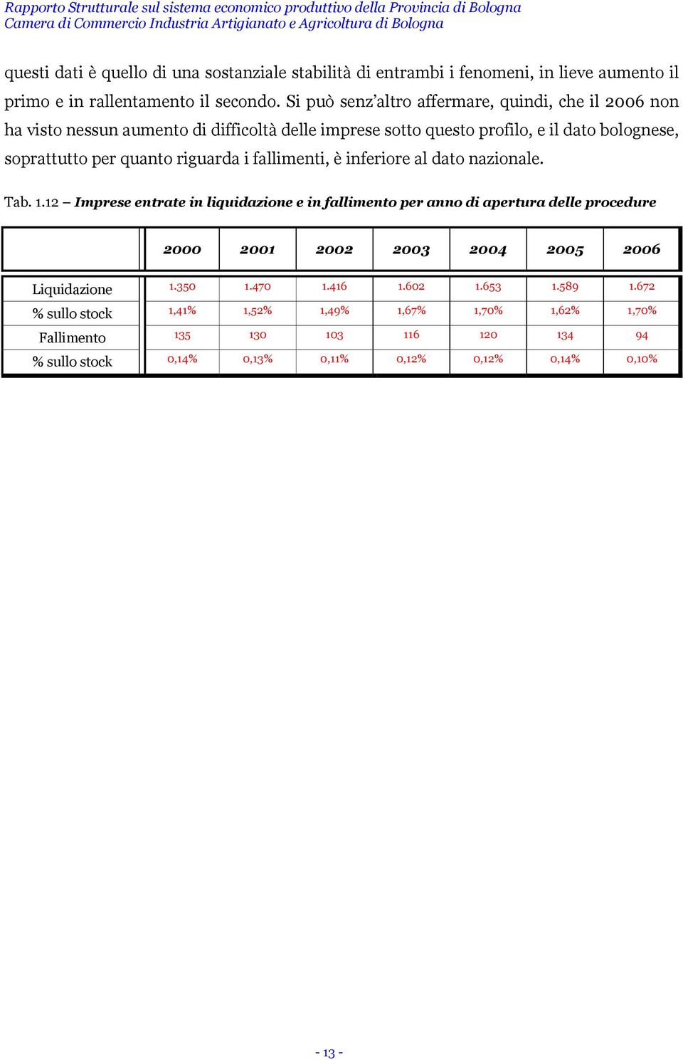 Si può senz altro affermare, quindi, che il 2006 non ha visto nessun aumento di difficoltà delle imprese sotto questo profilo, e il dato bolognese, soprattutto per quanto riguarda i fallimenti, è