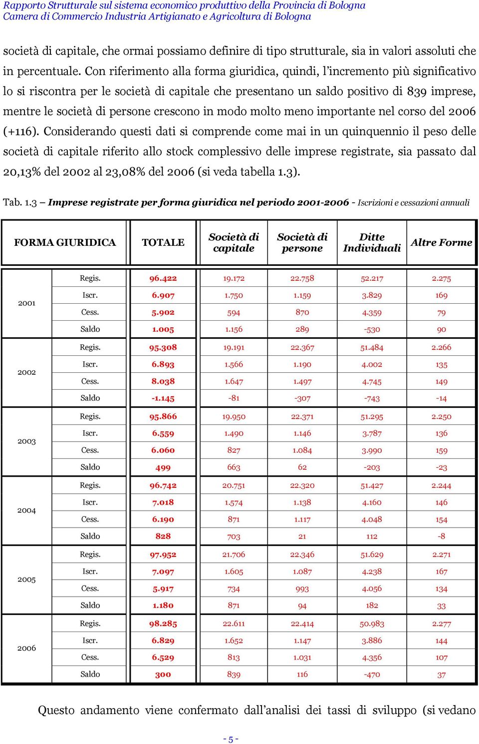 Con riferimento alla forma giuridica, quindi, l incremento più significativo lo si riscontra per le società di capitale che presentano un saldo positivo di 839 imprese, mentre le società di persone