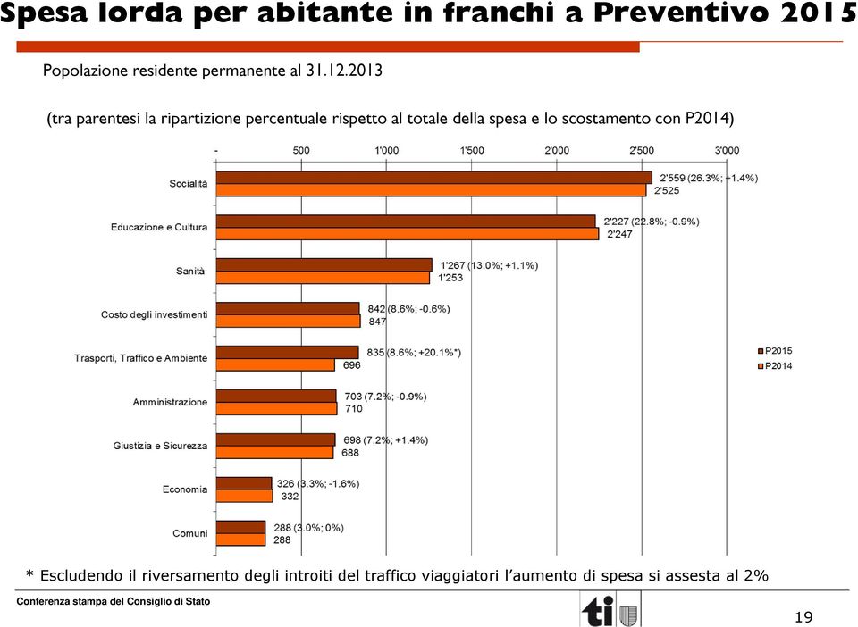 2013 (tra parentesi la ripartizione percentuale rispetto al totale della