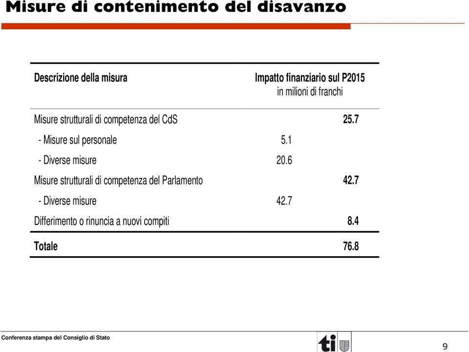 7 - Misure sul personale 5.1 - Diverse misure 20.