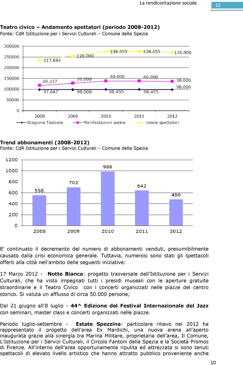 Tuttavia, numerosi sono stati gli spettacoli offerti alla città nell ambito delle seguenti iniziative: 17 Marzo 2012 - Notte Bianca: progetto trasversale dell Istituzione per i Servizi Culturali, che