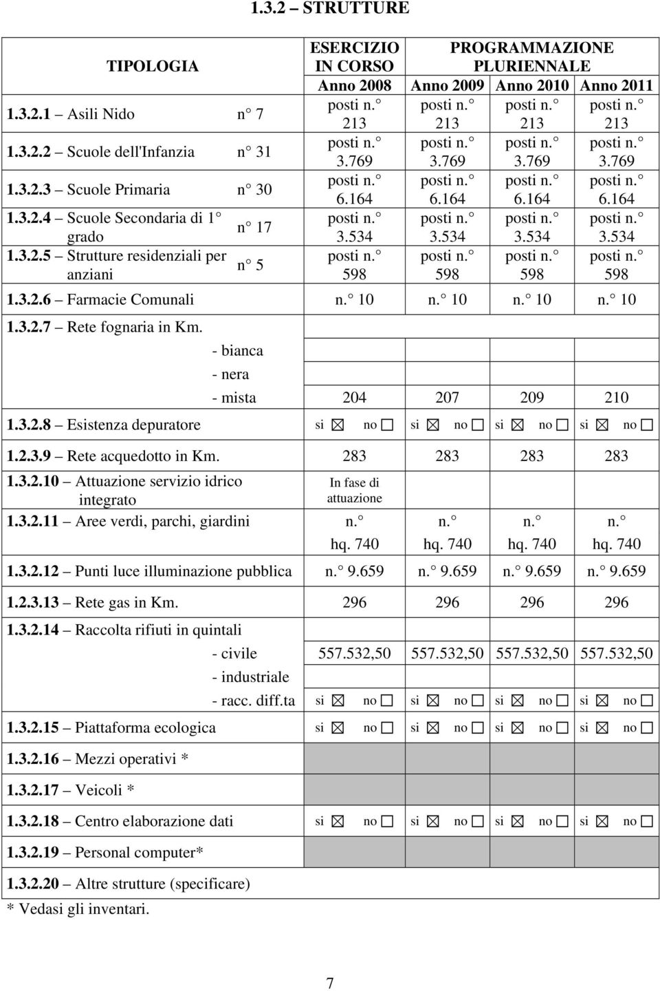 534 3.534 3.534 3.534 1.3.2.5 Strutture residenziali per posti n. posti n. posti n. posti n. n 5 anziani 598 598 598 598 1.3.2.6 Farmacie Comunali n. 10 n. 10 n. 10 n. 10 1.3.2.7 Rete fognaria in Km.