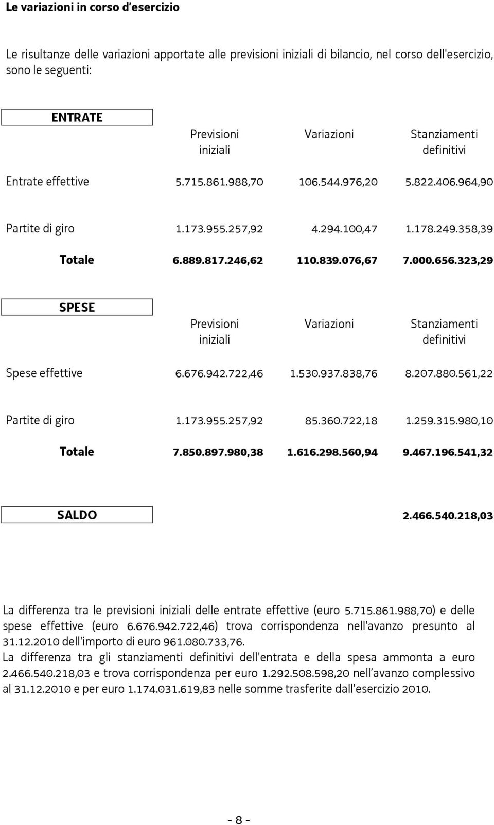 076,67 7.000.656.323,29 SPESE Previsioni Variazioni Stanziamenti iniziali definitivi Spese effettive 6.676.942.722,46 1.530.937.838,76 8.207.880.561,22 Partite di giro 1.173.955.257,92 85.360.