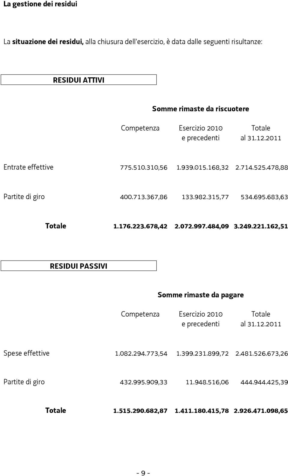 683,63 Totale 1.176.223.678,42 2.072.997.484,09 3.249.221.162,51 RESIDUI PASSIVI Somme rimaste da pagare Competenza Esercizio 2010 Totale e precedenti al 31.12.