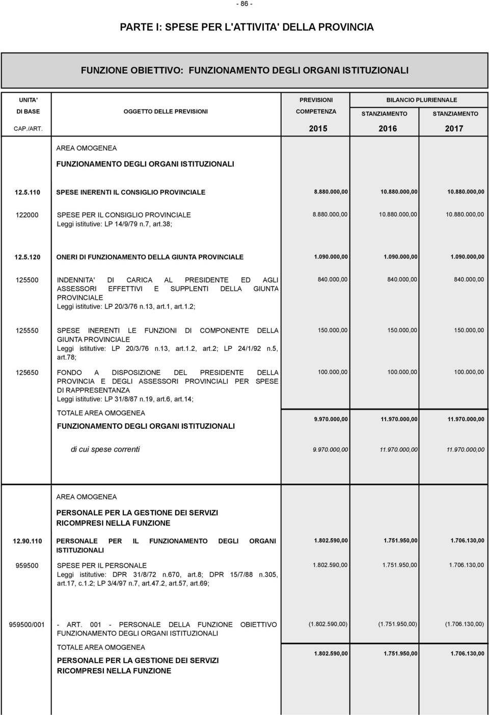 00 10.880.00 10.880.00 122000 SPESE PER IL CONSIGLIO PROVINCIALE Leggi istitutive: LP 14/9/79 n.7, art.38; 8.880.00 10.880.00 10.880.00 12.5.120 ONERI DI FUNZIONAMENTO DELLA GIUNTA PROVINCIALE 1.090.