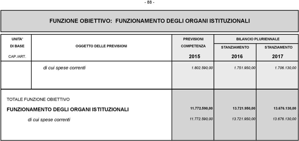 2015 2016 2017 di cui spese correnti 1.802.59 1.751.95 1.706.