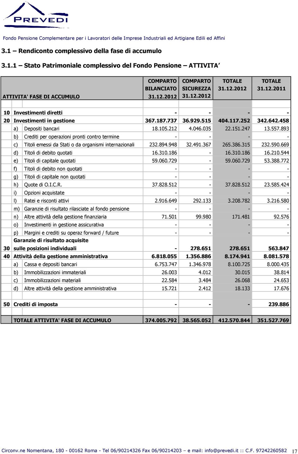 247 13.557.893 b) Crediti per operazioni pronti contro termine - - - - c) Titoli emessi da Stati o da organismi internazionali 232.894.948 32.491.367 265.386.315 232.590.