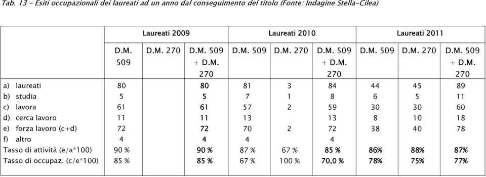 D.M. 27 D.M. 59 D.M. 59 D.M. 27 D.M. 59 D.M. 59 D.M. 27 D.M. 59 59 + D.M. + D.M. + D.M. 27 27 27 a) laureati b) studia c) lavora d) cerca lavoro e) forza lavoro (c+d) f) altro Tasso di attività (e/a*1) Tasso di occupaz.