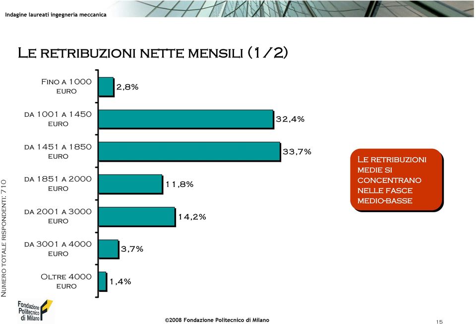 euro da 2001 a 3000 euro da 3001 a 4000 euro Oltre 4000 euro 1,4% 3,7% 11,8%