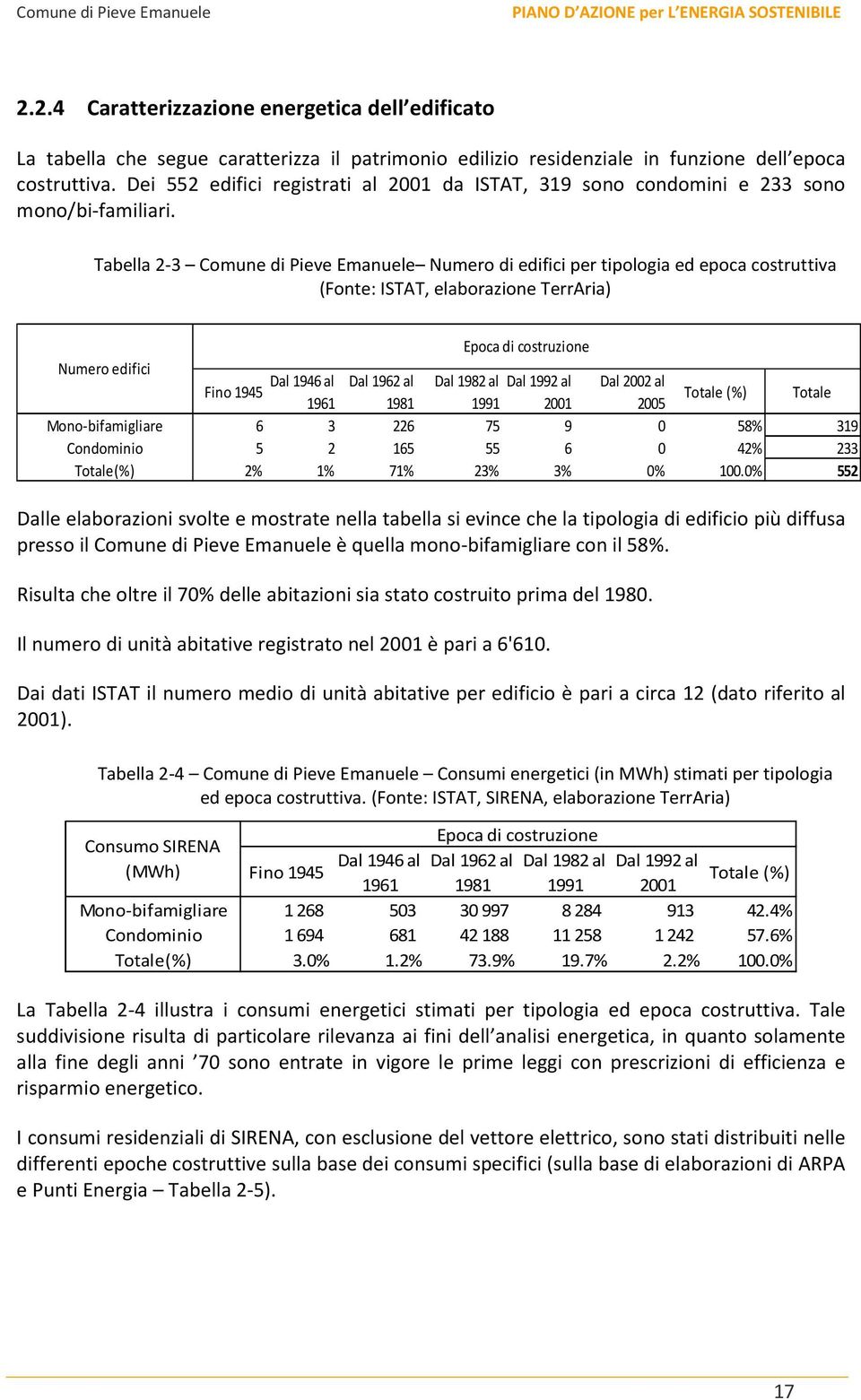 Tabella 2-3 Comune di Pieve Emanuele Numero di edifici per tipologia ed epoca costruttiva (Fonte: ISTAT, elaborazione TerrAria) Numero edifici Mono-bifamigliare Condominio Totale(%) Epoca di