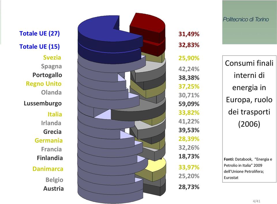 Belgio 25,20% Austria 28,73% Consumi finali interni di energia in Europa, ruolo dei trasporti (2006) Fonti: Databook, Energia e