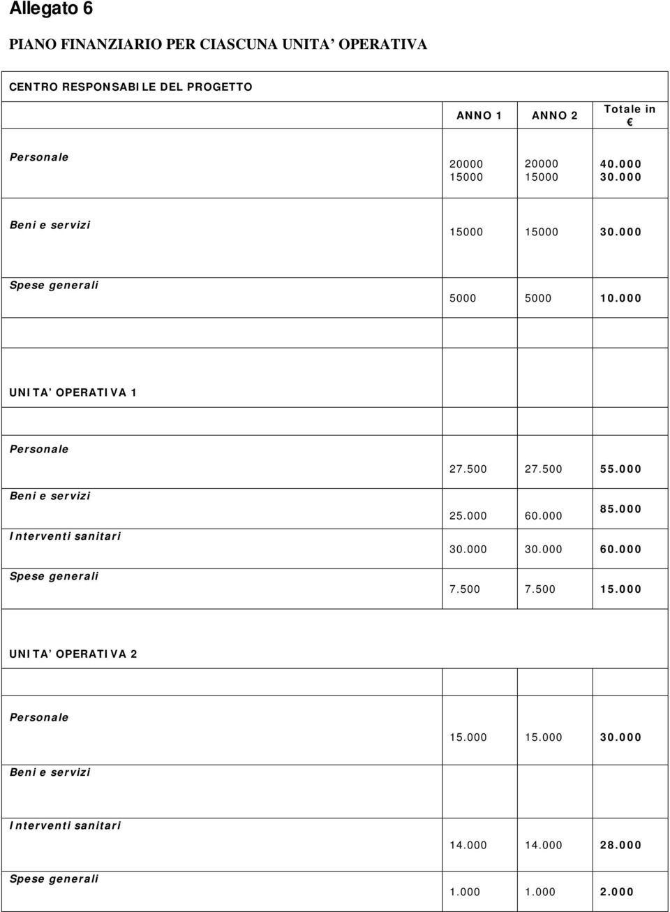 000 UNITA OPERATIVA 1 Personale Beni e servizi Interventi sanitari Spese generali 27.500 27.500 55.000 25.000 60.000 85.000 30.