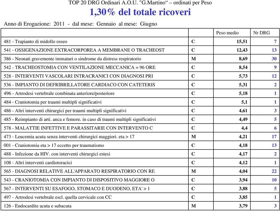 EXTRACORPOREA A EBRANE O TRACHEOST C 12,43 13 386 - Neonati gravemente immaturi o sindrome da distress respiratorio 8,69 30 542 - TRACHEOSTOIA CON VENTILAZIONE ECCANICA = 96 ORE C 8,54 9 528 -