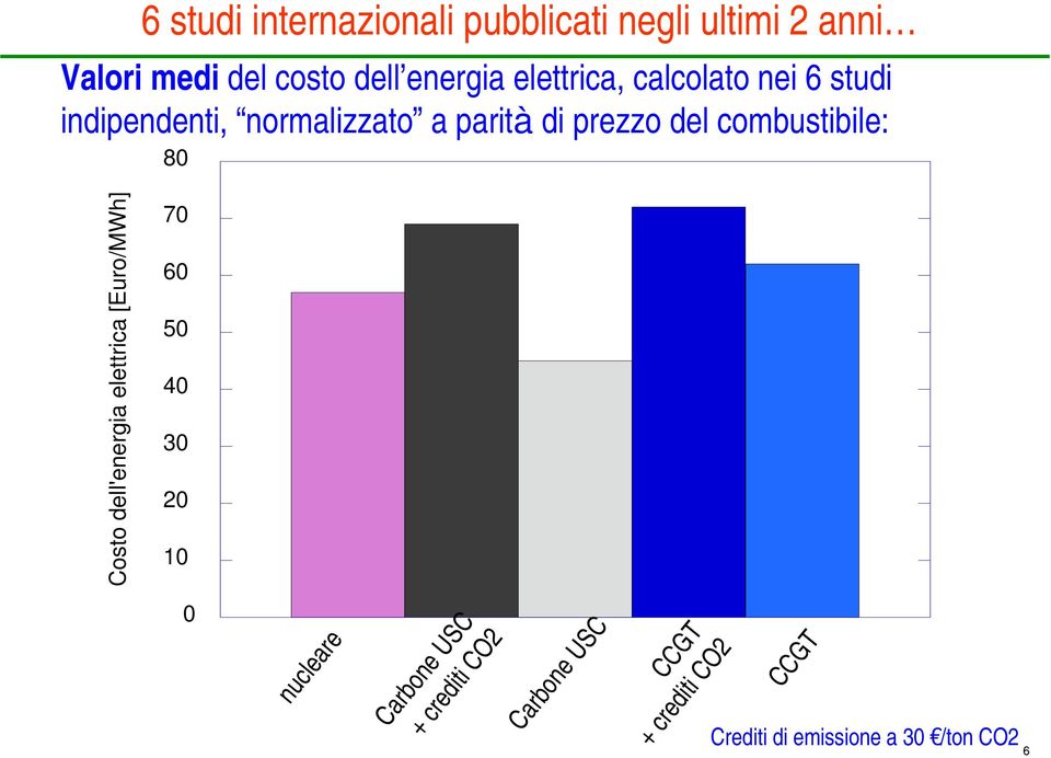 del combustibile: 8 Costo dell'energia elettrica [Euro/MWh] 7 6 5 4 3 2 1 nucleare