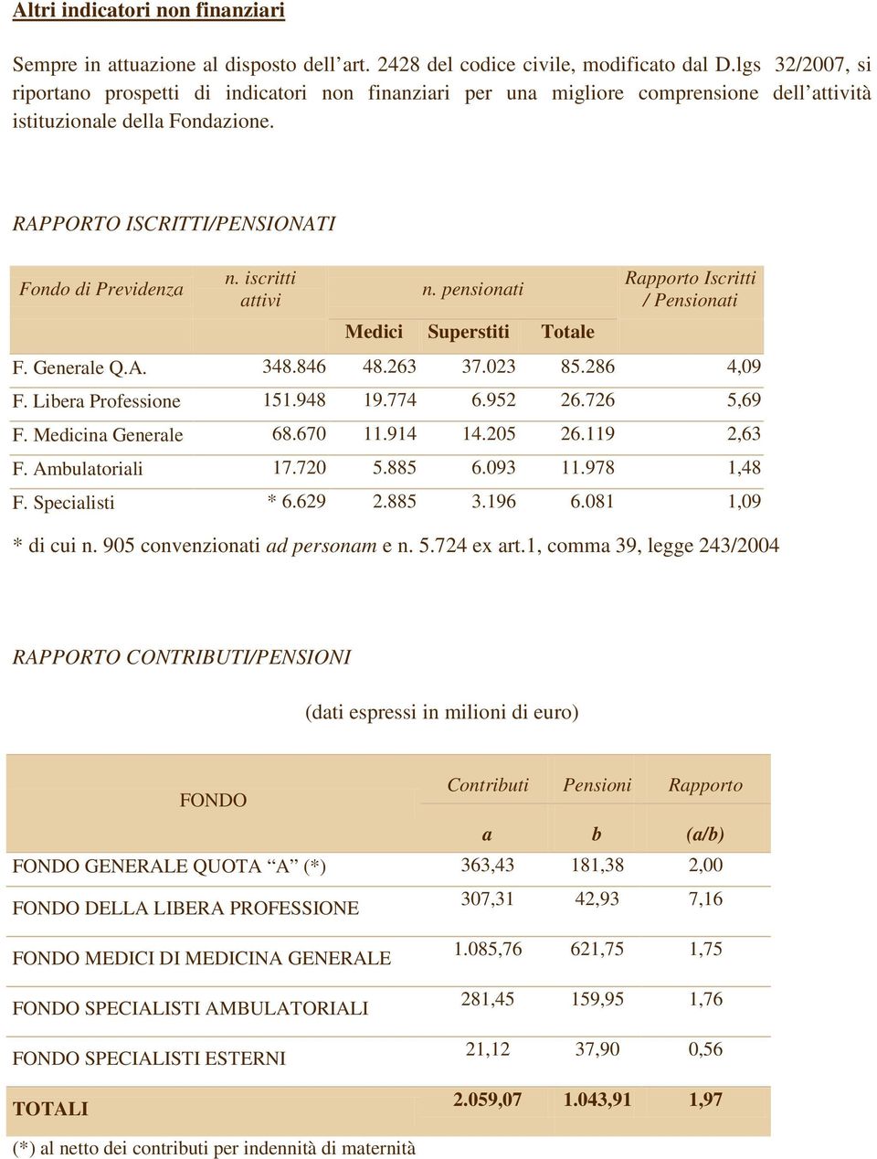 iscritti attivi n. pensionati Rapporto Iscritti / Pensionati Medici Superstiti Totale F. Generale Q.A. 348.846 48.263 37.023 85.286 4,09 F. Libera Professione 151.948 19.774 6.952 26.726 5,69 F.