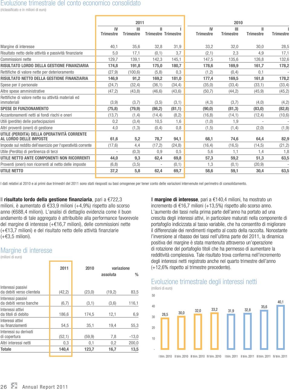 145,1 147,5 135,6 126,8 132,6 RISULTATO LORDO DELLA GESTIONE FINANZIARIA 174,8 191,8 175,0 180,7 178,6 169,9 161,7 178,2 Rettifiche di valore nette per deterioramento (27,9) (100,6) (5,8) 0,3 (1,2)