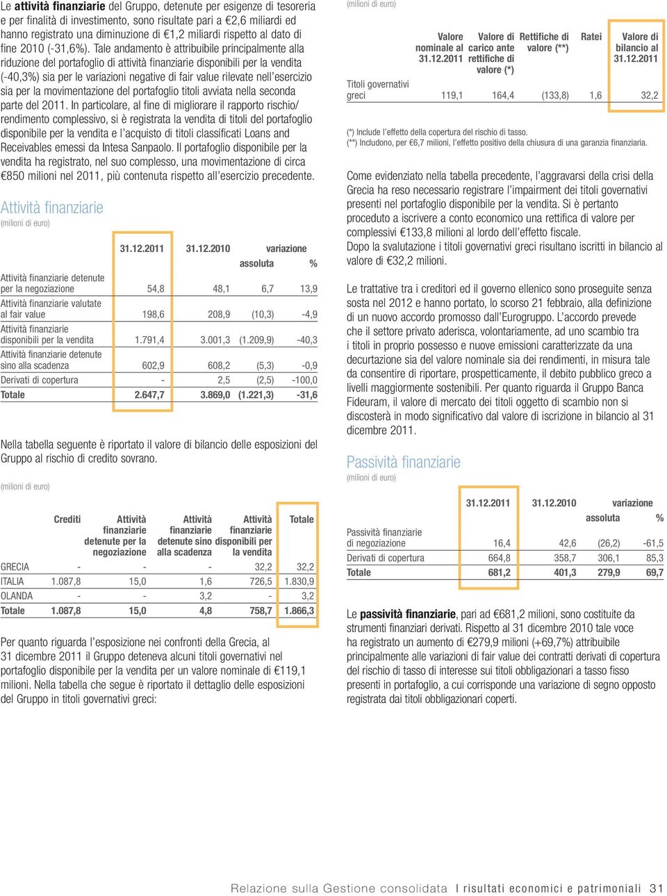 Tale andamento è attribuibile principalmente alla riduzione del portafoglio di attività finanziarie disponibili per la vendita (-40,3%) sia per le variazioni negative di fair value rilevate nell