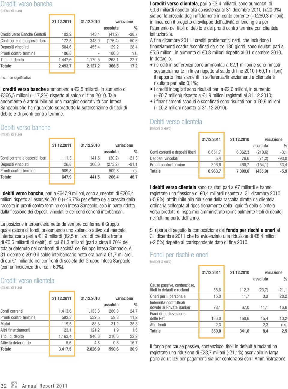 2010 variazione Crediti verso Banche Centrali 102,2 143,4 (41,2) -28,7 Conti correnti e depositi liberi 172,5 348,9 (176,4) -50,6 Depositi vincolati 584,6 455,4 129,2 28,4 Pronti contro termine