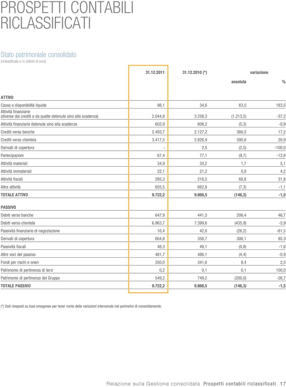 213,5) -37,2 Attività finanziarie detenute sino alla scadenza 602,9 608,2 (5,3) -0,9 Crediti verso banche 2.493,7 2.127,2 366,5 17,2 Crediti verso clientela 3.417,5 2.