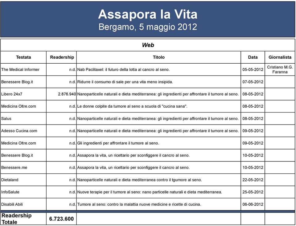 08-05-2012 Medicina Oltre.com n.d. Le donne colpite da tumore al seno a scuola di "cucina sana". 08-05-2012 Salus n.d. Nanoparticelle naturali e dieta mediterranea: gli ingredienti per affrontare il tumore al seno.