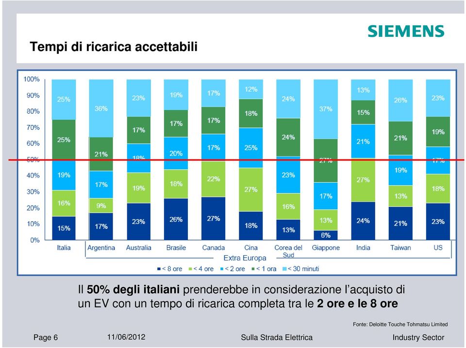 tempo di ricarica completa tra le 2 ore e le 8 ore Fonte: