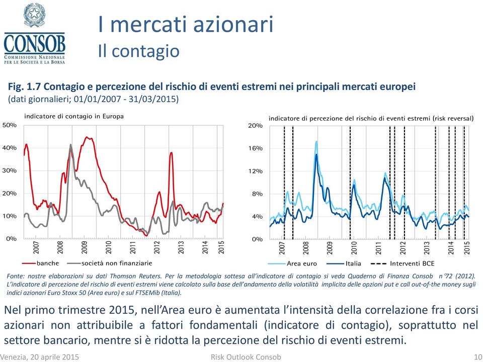 eventi estremi (risk reversal) 4 16% 3 12% 2 8% 1 4% 27 28 29 211 212 214 215 27 28 29 211 212 214 215 banche società non finanziarie Area euro Italia Interventi BCE Fonte: nostre elaborazioni su