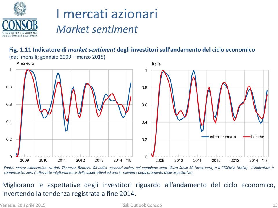 marzo 215) Area euro Italia 1 1.8.8.6.6.4.4.2.2 intero mercato banche 29 211 212 214 '15 29 211 212 214 '15 Fonte: nostre elaborazioni su dati Thomson Reuters.