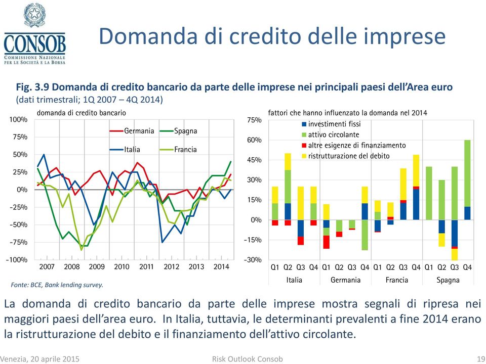 29 211 212 214 Fonte: BCE, Bank lending survey.