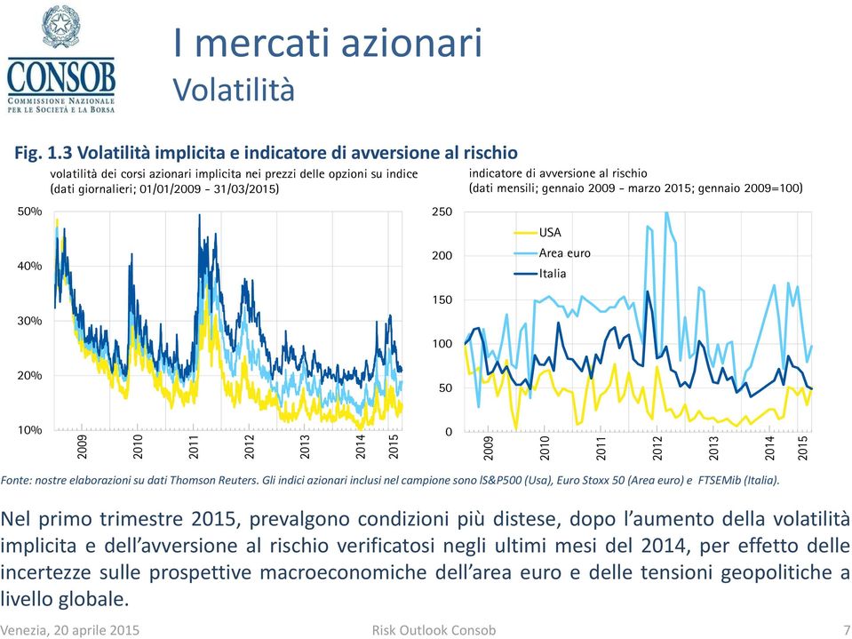 avversione al rischio (dati mensili; gennaio 29 - marzo 215; gennaio 29=1) USA Area euro Italia 15 3 1 2 5 1 29 211 212 214 215 29 211 212 214 215 Fonte: nostre elaborazioni su dati Thomson Reuters.