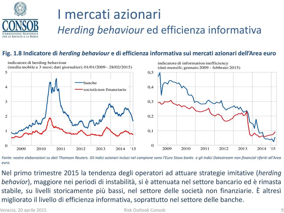 indicatore di information inefficiency (dati mensili; gennaio 29 - febbraio 215) 4 banche società non finanziarie,4 3,3 2,2 1,1 29 211 212 214 '15 29 211 212 214 '15 Fonte: nostre elaborazioni su