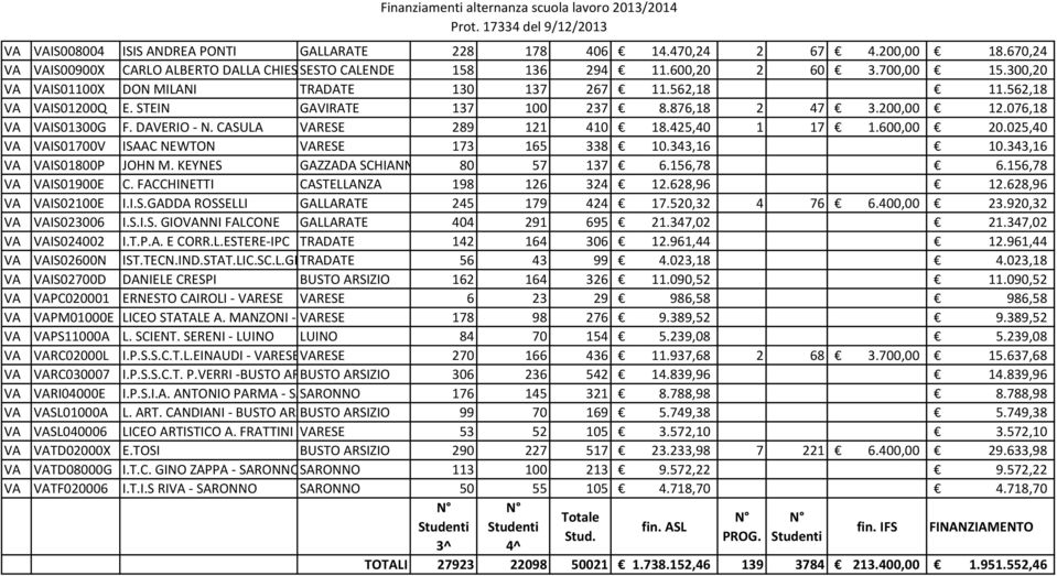 CASULA VARESE 289 121 410 18.425,40 1 17 1.600,00 20.025,40 VA VAIS01700V ISAAC NEWTON VARESE 173 165 338 10.343,16 10.343,16 VA VAIS01800P JOHN M. KEYNES GAZZADA SCHIANNO 80 57 137 6.156,78 6.