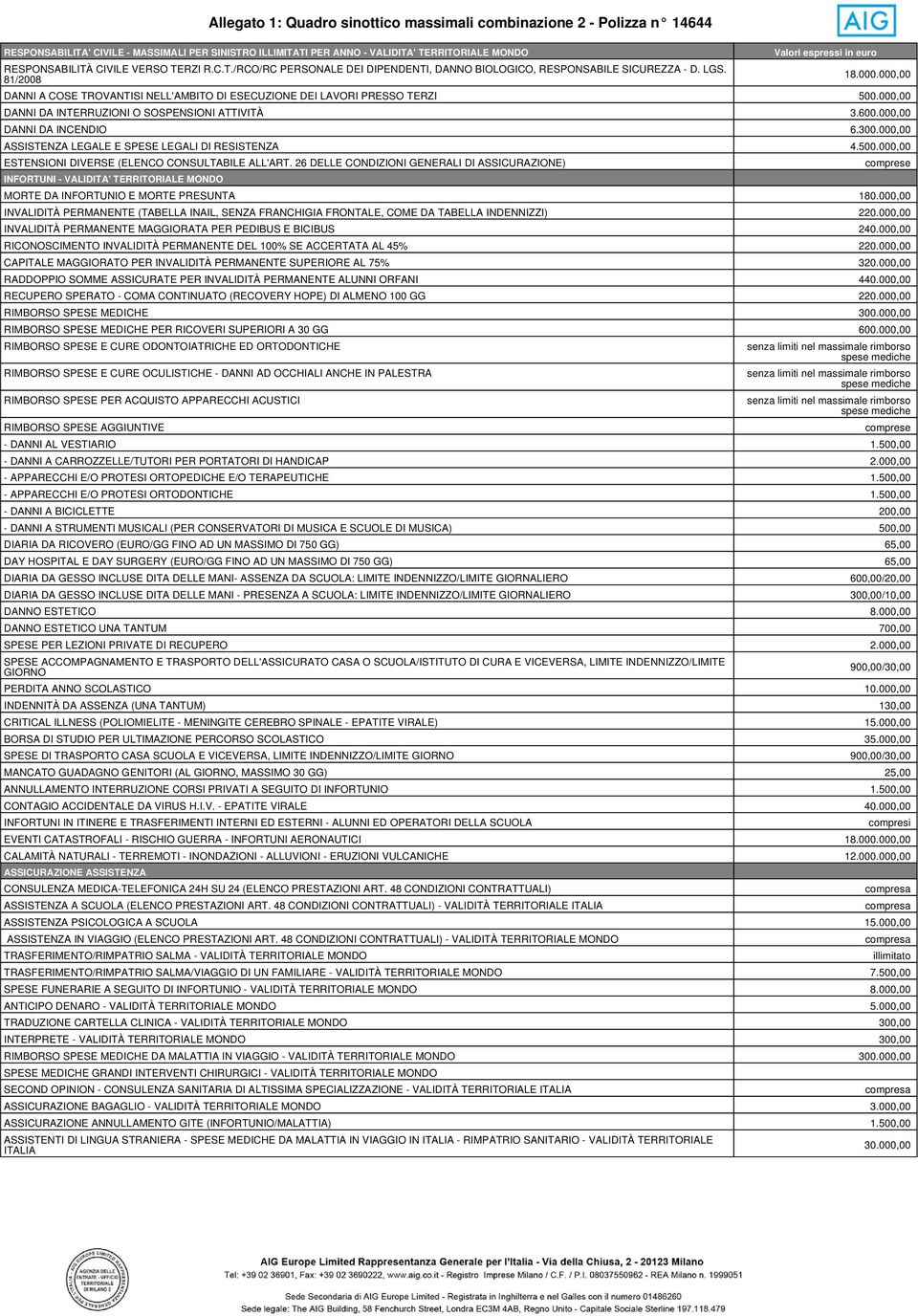 000,00 DANNI A COSE TROVANTISI NELL'AMBITO DI ESECUZIONE DEI LAVORI PRESSO TERZI 500.000,00 DANNI DA INTERRUZIONI O SOSPENSIONI ATTIVITÀ 3.600.000,00 DANNI DA INCENDIO 6.300.