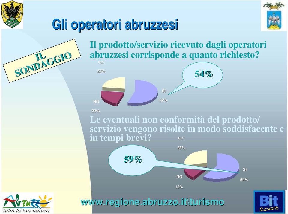 NO 54% 23% Le eventuali non conformità del prodotto/ servizio