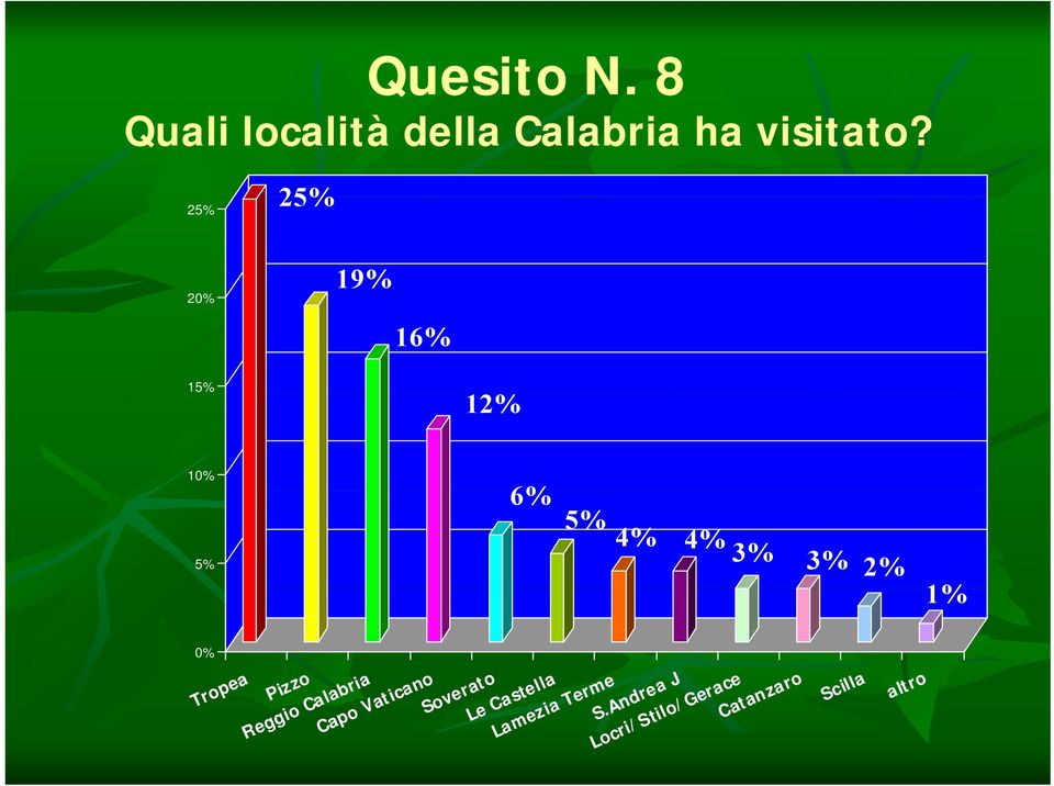 Tropea Pizzo Reggio Calabria Capo Vaticano ano Soverato Le