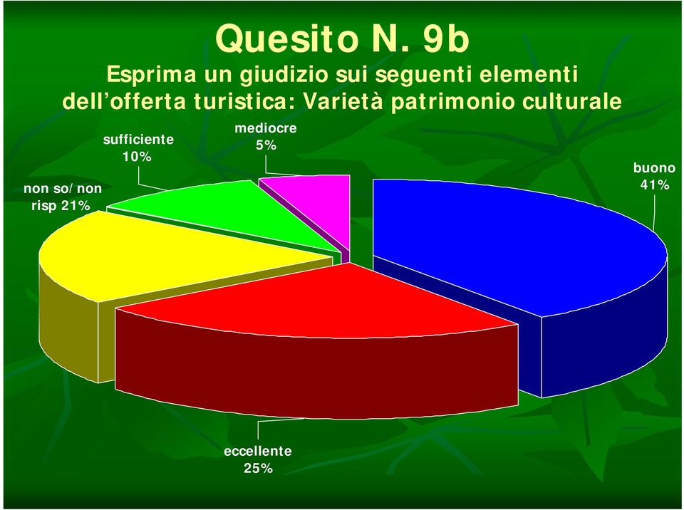 dell offerta turistica: Varietà patrimonio