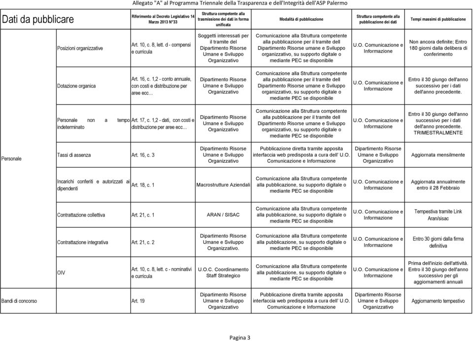 d - compensi e curricula Soggetti interessati per il tramite del alla pubblicazione per il tramite dell umane e Sviluppo organizzativo, su supporto digitale o Non ancora definite; Entro 180 giorni