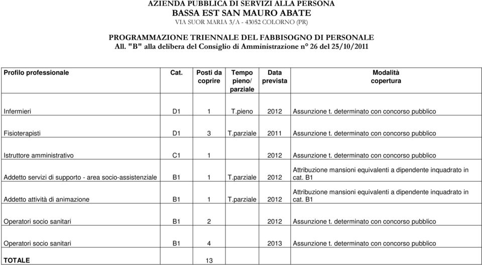 pieno 2012 Assunzione t. determinato con concorso pubblico Fisioterapisti D1 3 T.parziale 2011 Assunzione t. determinato con concorso pubblico Istruttore amministrativo C1 1 2012 Assunzione t.