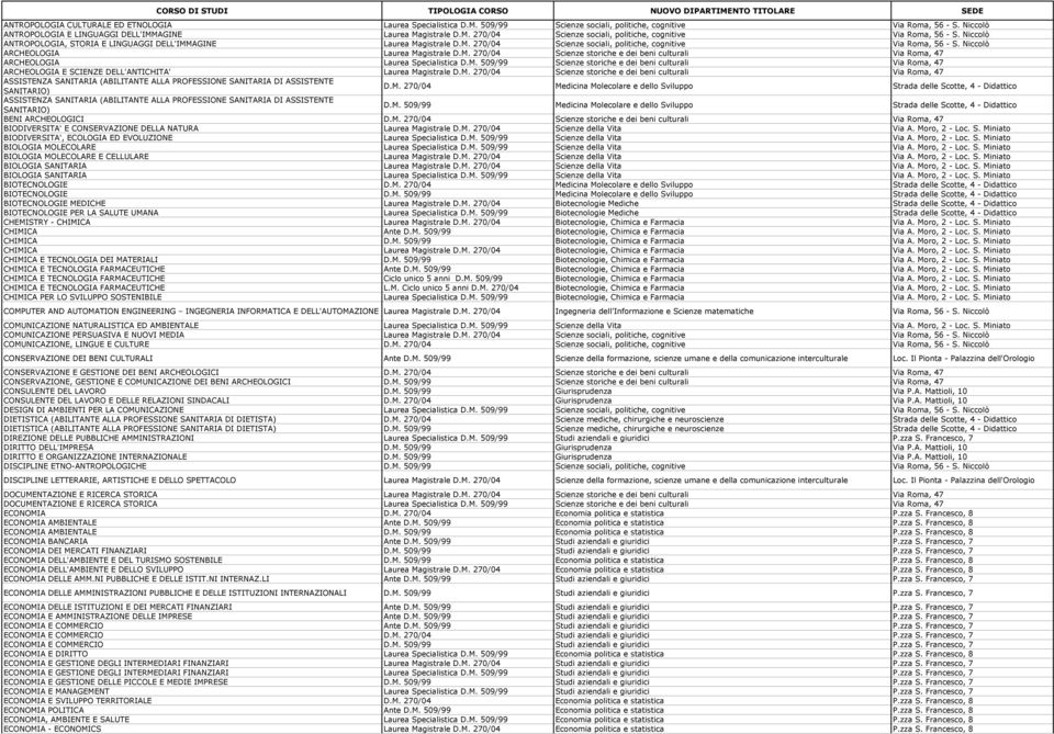 M. 509/99 Scienze storiche e dei beni culturali Via Roma, 47 ARCHEOLOGIA E SCIENZE DELL'ANTICHITA' Laurea Magistrale D.M. 270/04 Scienze storiche e dei beni culturali Via Roma, 47 ASSISTENZA SANITARIA (ABILITANTE ALLA PROFESSIONE SANITARIA DI ASSISTENTE SANITARIO) D.