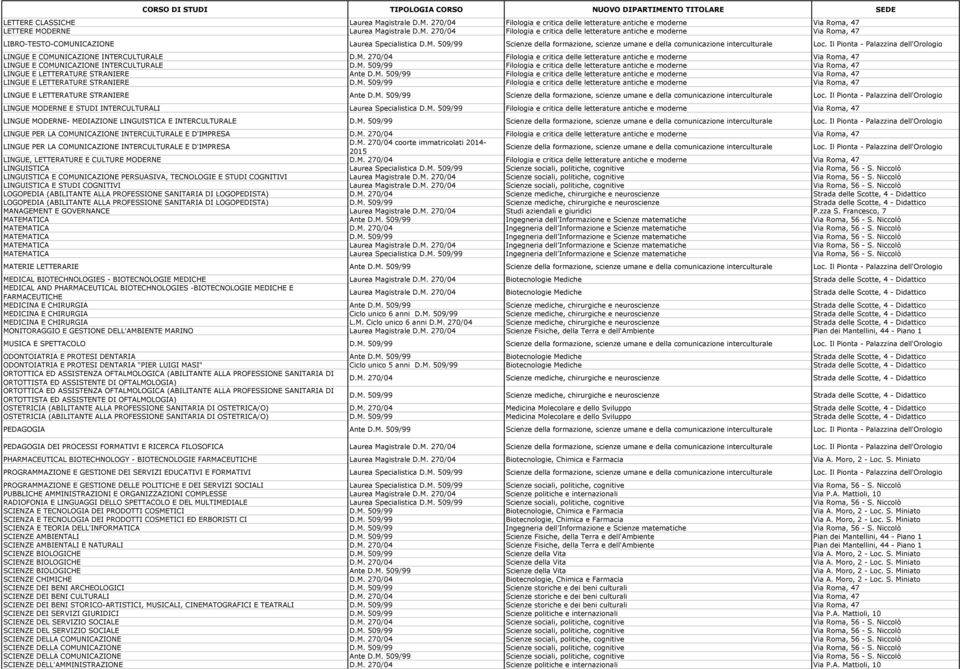 M. 509/99 Filologia e critica delle letterature antiche e moderne Via Roma, 47 LINGUE E LETTERATURE STRANIERE Ante D.M. 509/99 Filologia e critica delle letterature antiche e moderne Via Roma, 47 LINGUE E LETTERATURE STRANIERE D.