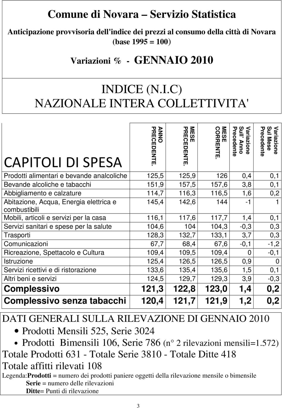 Variazione Sull Anno Precedente Variazione Sul Mese Precedente Prodotti alimentari e bevande analcoliche 125,5 125,9 126 0,4 0,1 Bevande alcoliche e tabacchi 151,9 157,5 157,6 3,8 0,1 Abbigliamento e