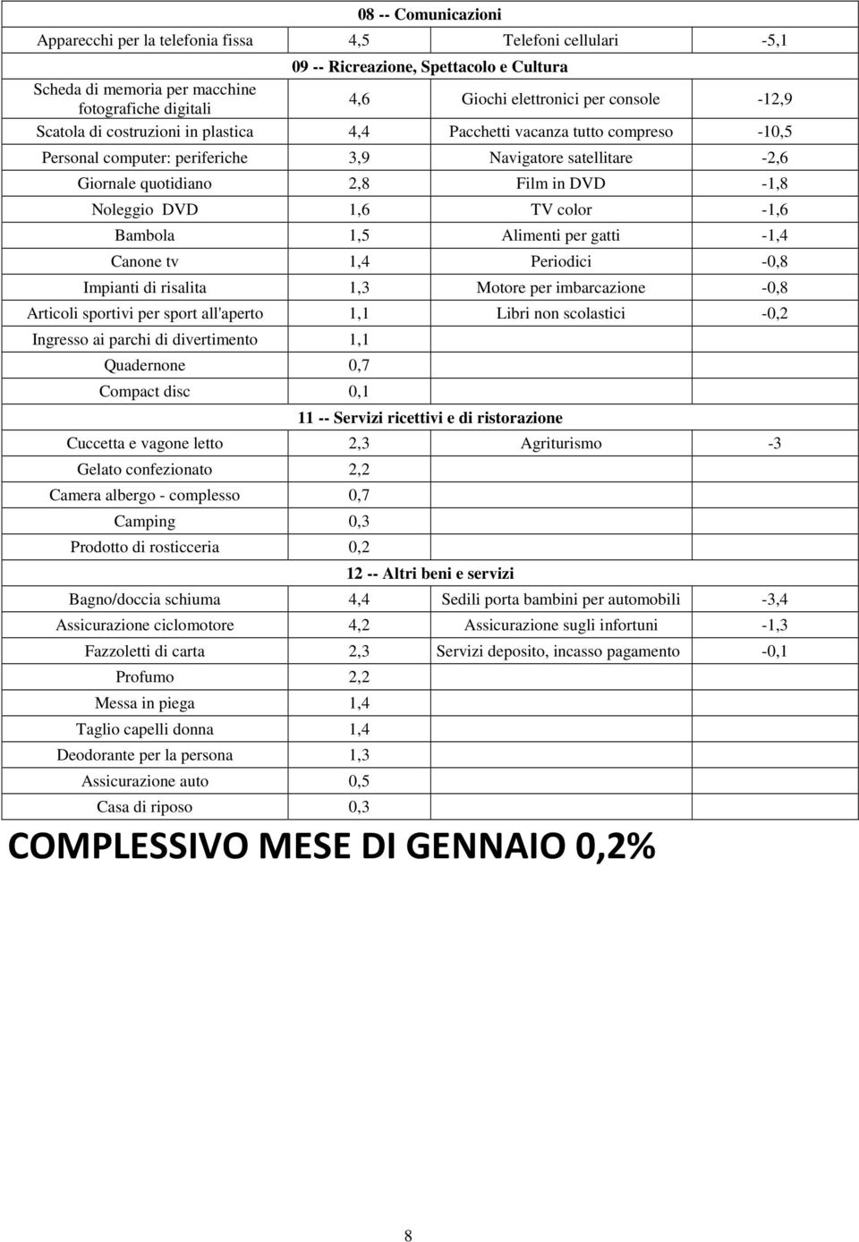 Noleggio DVD 1,6 TV color -1,6 Bambola 1,5 Alimenti per gatti -1,4 Canone tv 1,4 Periodici -0,8 Impianti di risalita 1,3 Motore per imbarcazione -0,8 Articoli sportivi per sport all'aperto 1,1 Libri