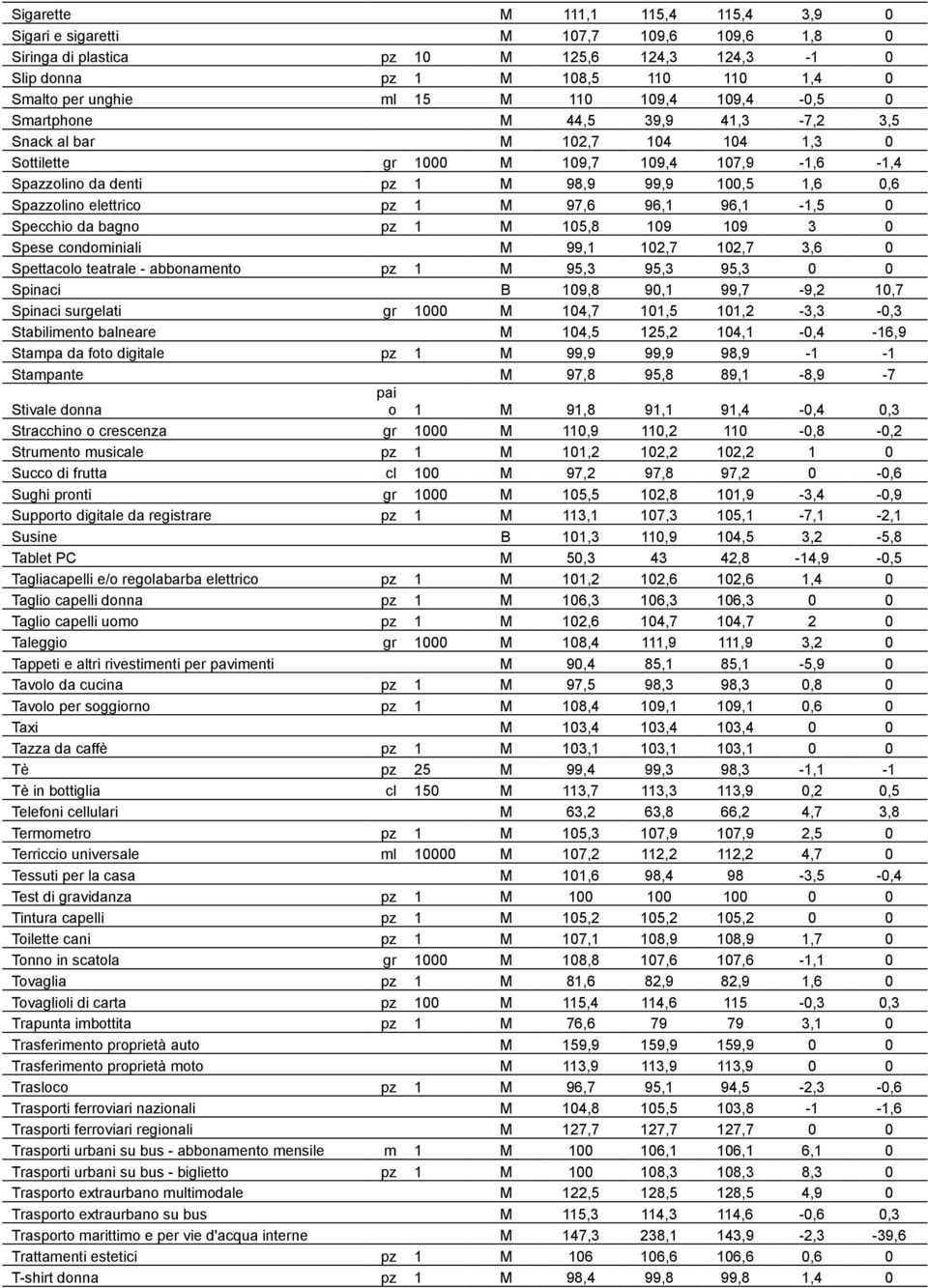 elettrico pz 1 M 97,6 96,1 96,1-1,5 0 Specchio da bagno pz 1 M 105,8 109 109 3 0 Spese condominiali M 99,1 102,7 102,7 3,6 0 Spettacolo teatrale - abbonamento pz 1 M 95,3 95,3 95,3 0 0 Spinaci B