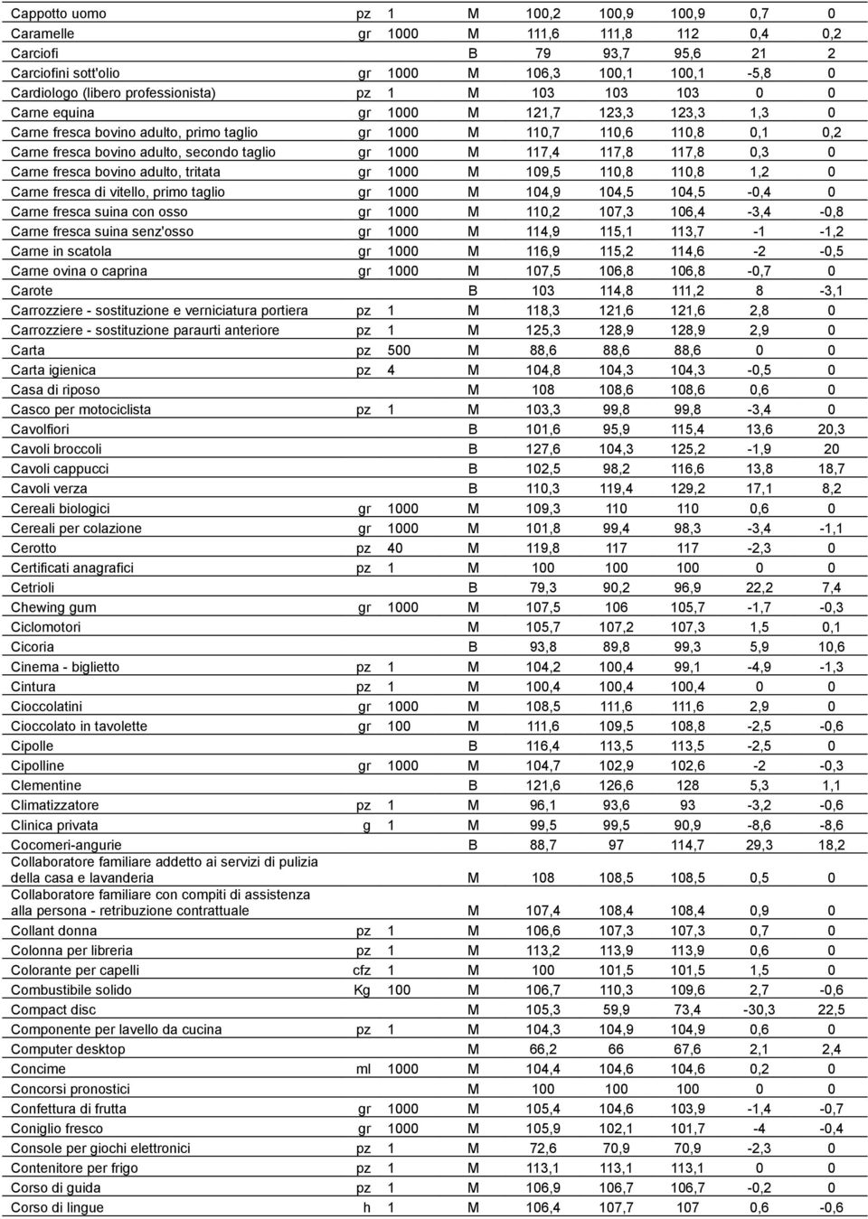 taglio gr 1000 M 117,4 117,8 117,8 0,3 0 Carne fresca bovino adulto, tritata gr 1000 M 109,5 110,8 110,8 1,2 0 Carne fresca di vitello, primo taglio gr 1000 M 104,9 104,5 104,5-0,4 0 Carne fresca