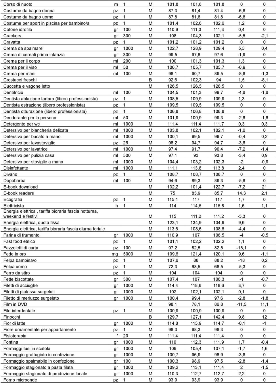 0,4 Crema di cereali prima infanzia gr 300 M 99,5 97,6 97,6-1,9 0 Crema per il corpo ml 200 M 100 101,3 101,3 1,3 0 Crema per il viso ml 50 M 106,7 105,7 105,7-0,9 0 Crema per mani ml 100 M 98,1 90,7