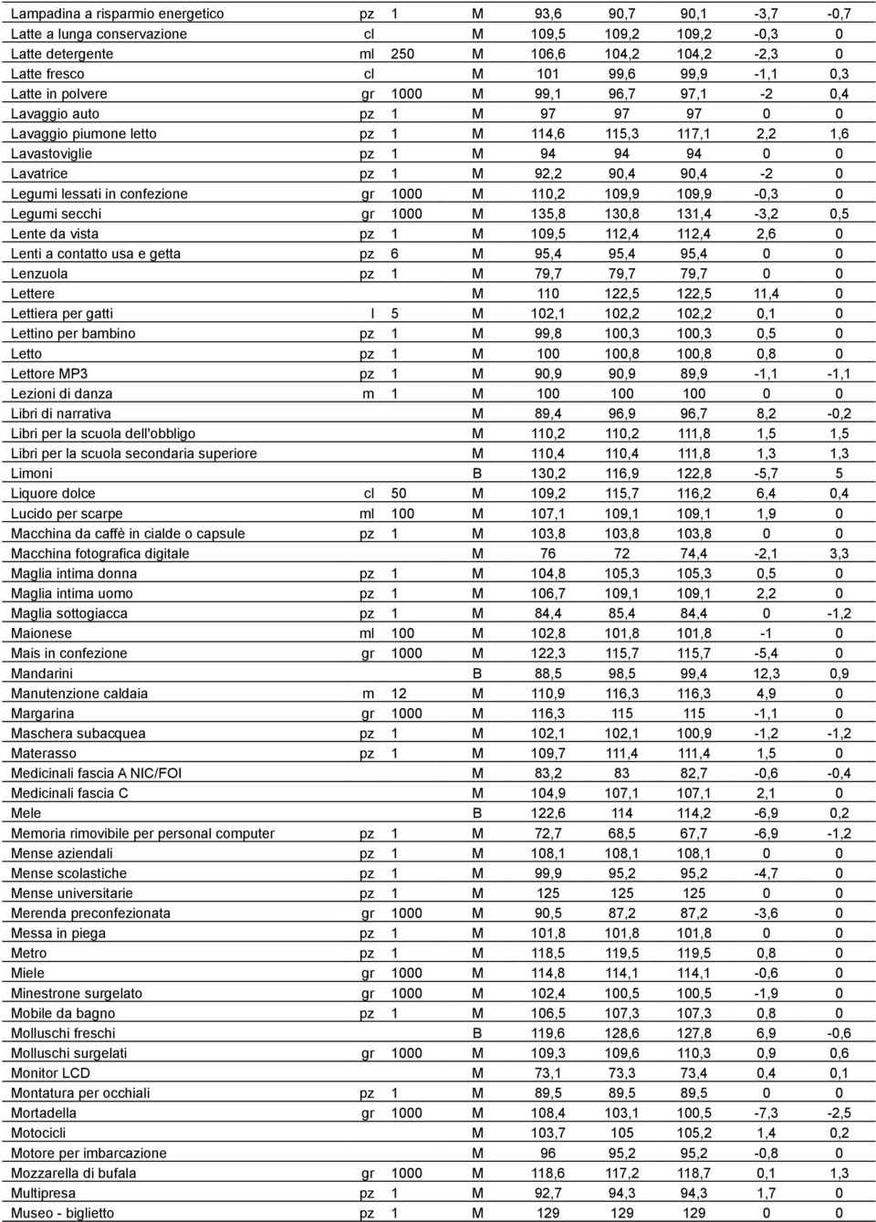M 92,2 90,4 90,4-2 0 Legumi lessati in confezione gr 1000 M 110,2 109,9 109,9-0,3 0 Legumi secchi gr 1000 M 135,8 130,8 131,4-3,2 0,5 Lente da vista pz 1 M 109,5 112,4 112,4 2,6 0 Lenti a contatto